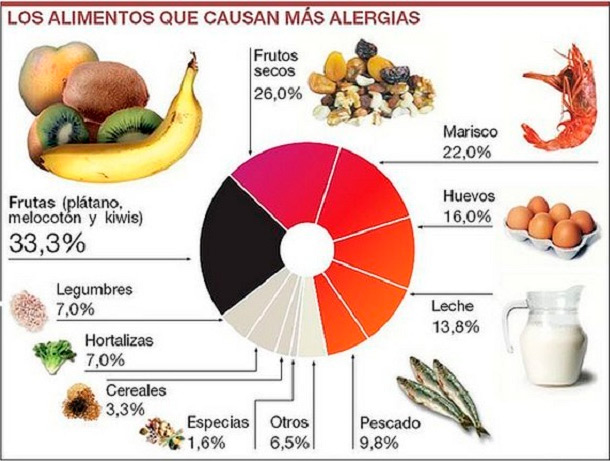 Alergias alimentos